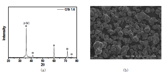 C/Si mole ratio 1.6인 SiO2/C hybrid precursor를 사용하여 1800℃에서 합성된 SiC 분말의 X-ray 회절 패턴(a) 및 SEM 미세구조(b)