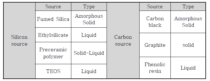 A various of silicon and carbon source for synthesis of high purity SiC powder