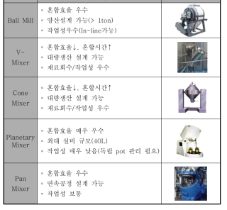 Comparison of various mixing equipment