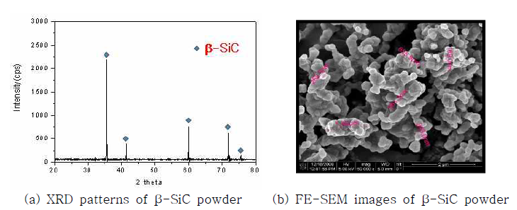 XRD patterns and FE-SEM image of β-SiC powder