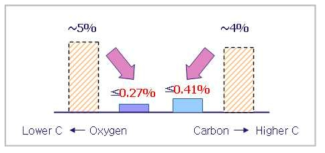Residual carbon and oxygen contents at optimized condition