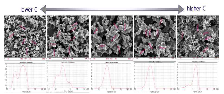 Particle distribution changes of SiC powder with molar ratio of SiO2 and C