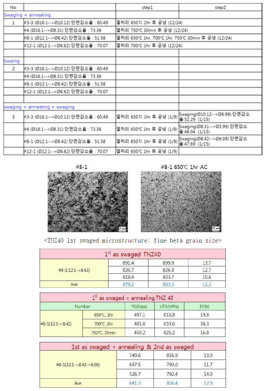 스웨이징과 어닐링의 병합 후처리 공정설계 및 기계적 특성평가