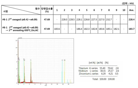 Swaging (Φ12.1-> Φ 8.4)->Aging(400℃/2hr/W.Q)