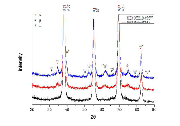 각 열처리 조건 별 XRD 패턴