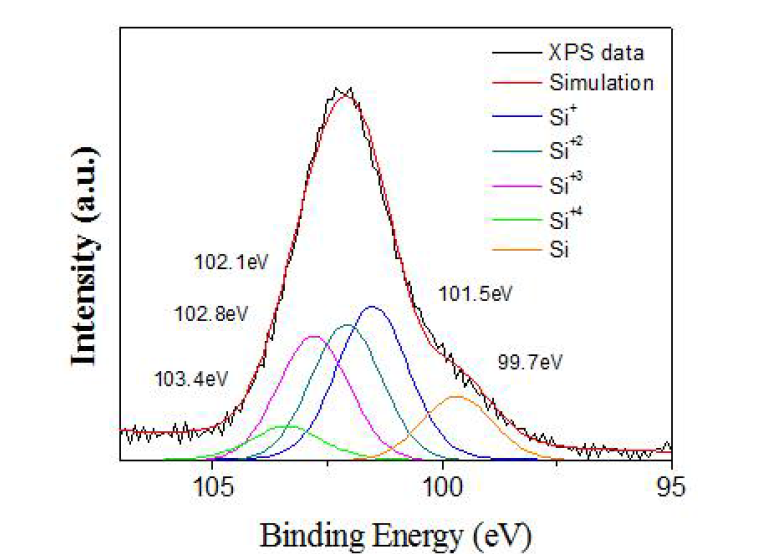 CVD를 통해 제작한 SiOx nanowire의 (1.0≤x＜1.5)의 XPS 자료