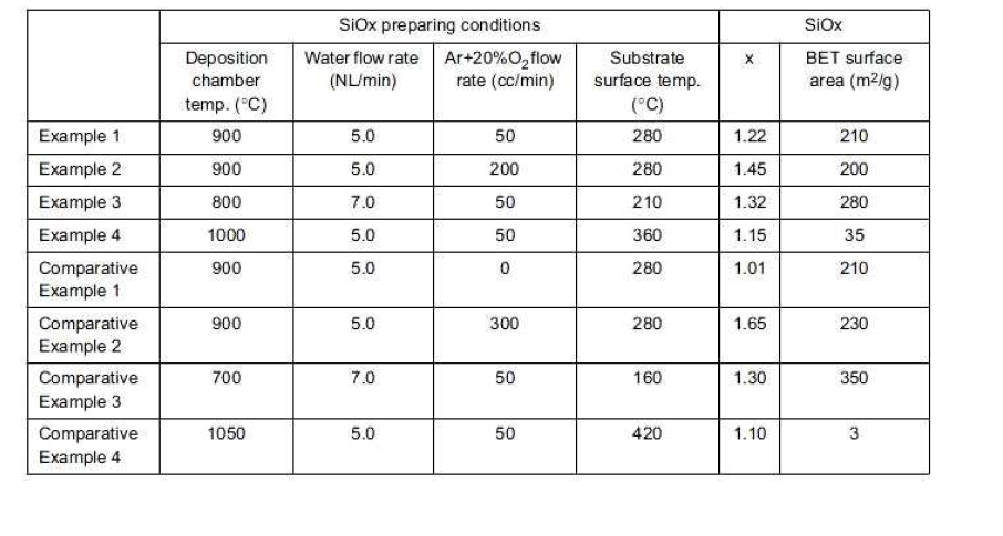 각 변수에 따른 SiOx의 x값과 BET값의 변화