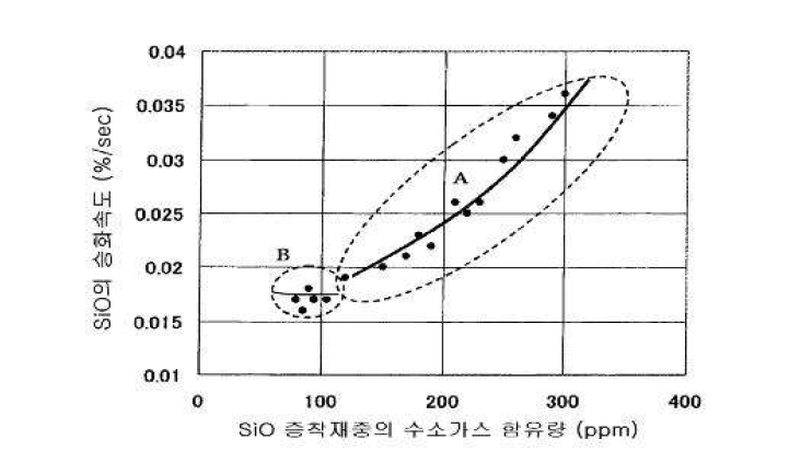 SiOx 증착재의 수소 가스 함유량과 승화(성막)속도의 관계