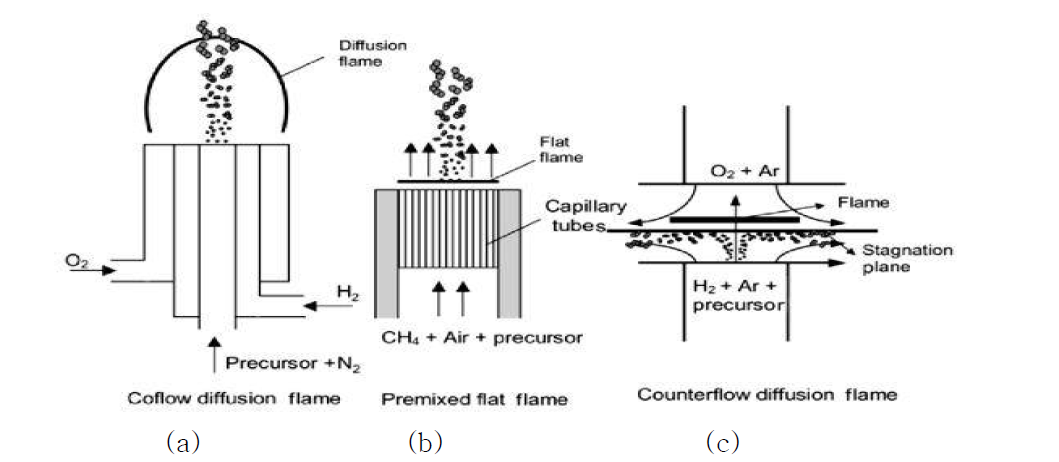 화염 반응기. (a) 확산 화염 반응기, (b) 예비 혼합 화염 반응기, (c) 향류 화염 반응기