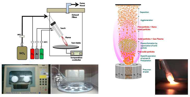 에어로졸 화염 가수분해 증착법 모식도