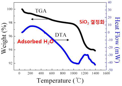 TG-DTA를 이용한 후열처리 온도에 따른 분말 특성 변화 조사