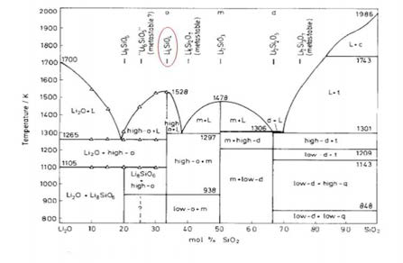 Li2O-SiO2의 phase diagram