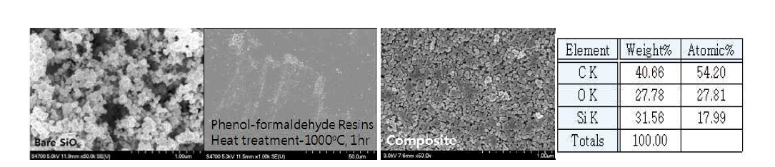 SiOx-C composite 제조에 사용된 원료 및 제조된 composite의 SEM image, EDX