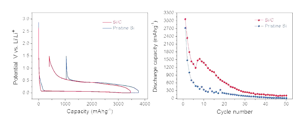 Si/C 복합체와 pristine Si의 anodic properties 비교