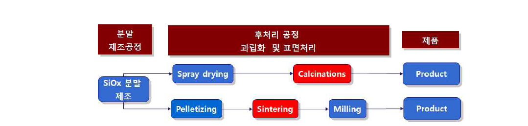 후처리 공정 (과립화) 모식도