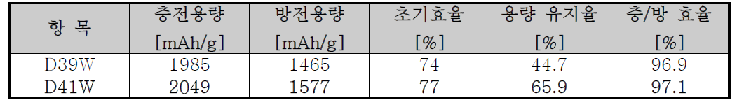 제조된 과립 SiOx분말의 초기 충/방전 결과