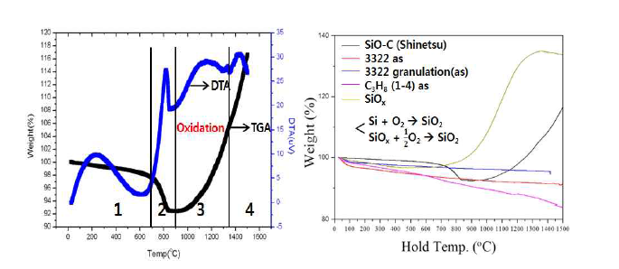상용품 SiO-C(좌), 합성한 SiOx(우) TGA 그래프