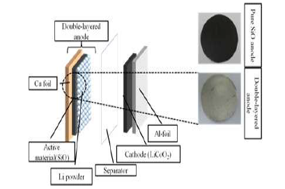 리튬분말이 도포된 전극을 이용한 full cell 모식도