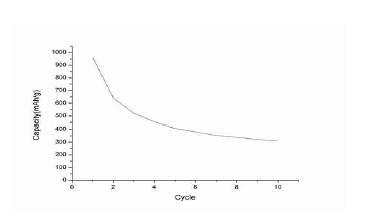 Direct Mixing으로 제작된 전극의 cycle data