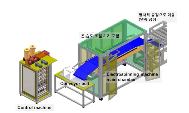 컨베이어 벨트를 이용한 연속공정이 가능한 대량생산용 electrospinning 장비의 개략도