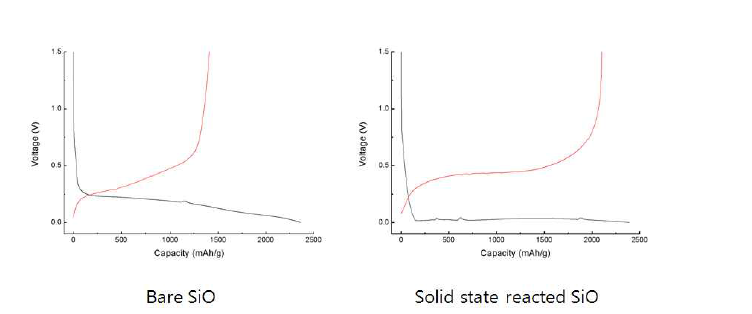SiO 비가역 반응 메커니즘 lithium과 반응한 SiOx와 반응하지 않은 SiOx의 비가역 비교