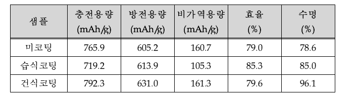 코팅 방법별 전기화학적 특성