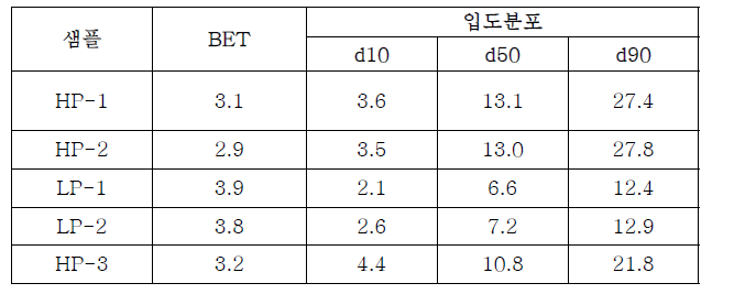 비정질 카본 원료 및 제조법별 분말 특성