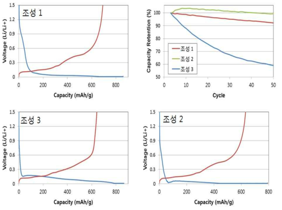 전해액별 전지 초기특성 및 수명 특성