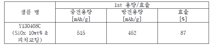 SiOx 함량 10 wt% 및 동일한 흑연으로 테스트한 결과