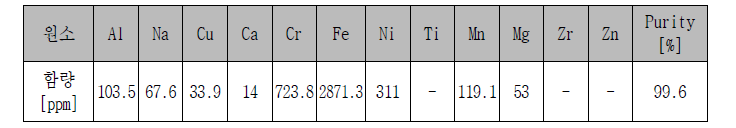과립 SiOx (Lot no. Y130819)의 불순물 분석 (ICP 분석)