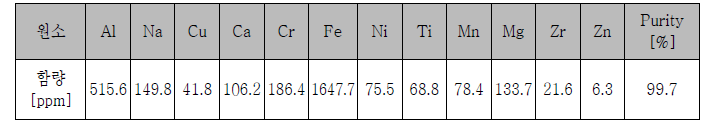 과립 SiOx (Lot no. Y131022-2)의 불순물 분석 (ICP 분석)
