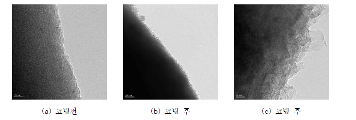 결정질 카본코팅의 FE-TEM 이미지