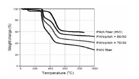 PAN:Pitch 비율에 따른 TGA 분석 결과