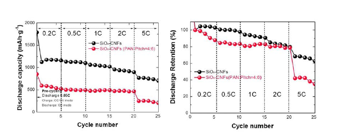 기존 SiOx/CNFs와 SiOx/CNFs (PAN:Pitch=4:6)의 율속특성