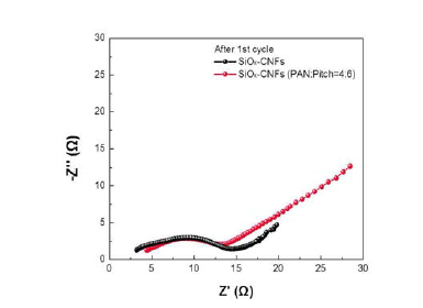 1st cycling 후 기존 SiOx/CNFs와 SiOx/CNFs (PAN:Pitch=4:6)의 Impedance 분석