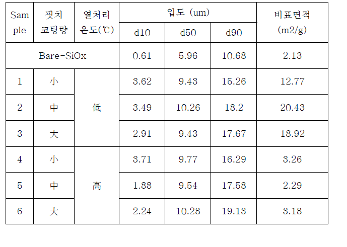 SiOx/C복합체의 입도 및 비표면적