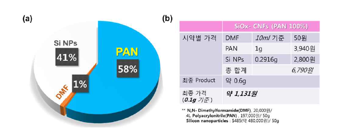 (a) SiOx-CNFs 제조시 구성 재료별 가격 비율(Si NPs, PAN, DMF) (b) 시약별 가격 및 SiOx-CNFs 최종 제품 무게당 가격