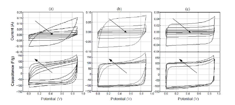 activation 온도에 따른 PAN/Pitch carbon nanofibers의 CV curve (a)700oC, (b)800oC, (c)900oC.