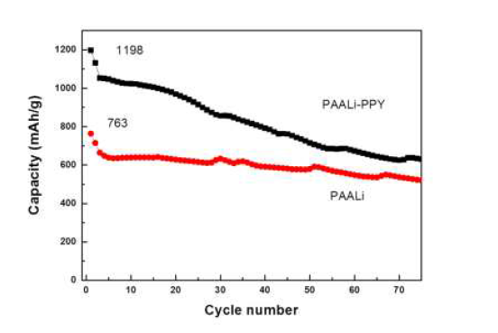 PAALi와 PAALi-Ppy 바인더를 적용한 전극의 용량유지율