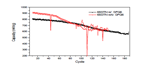 Cycle performance of 65STN (w/ and w/o SFG-6)