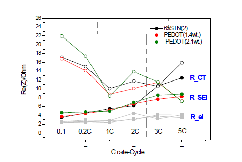 EIS measurement of 65STN series at various c-rates