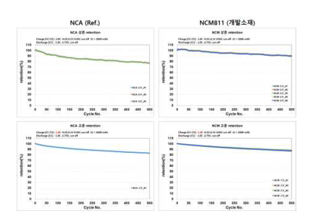 NCA와 NCM811의 풀셀 수명 평가 결과 (상온 및 고온)