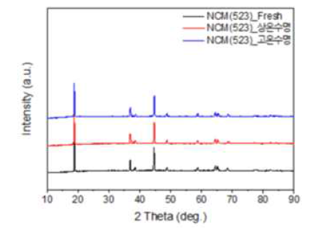 NCM523 전극의 XRD 측정 결과 (fresh, 상온 및 고온수명)