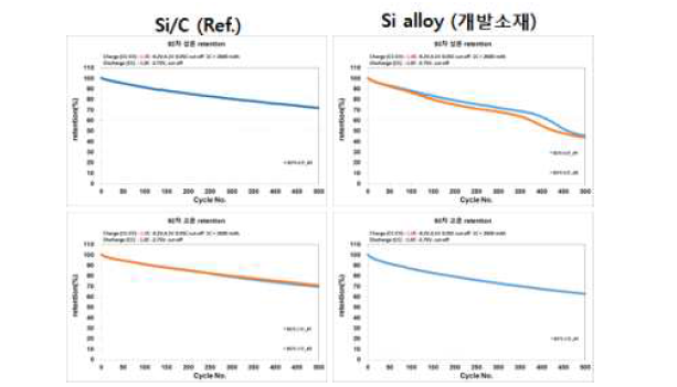 Si/C와 Si-alloy의 풀셀 수명 평가 결과 (상온 및고온)