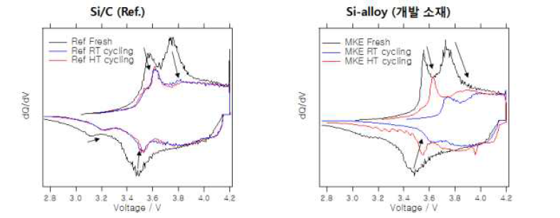 Si/C와 Si-alloy의 상온 및 고온 충방전 dQ/dV 그래프