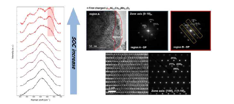 (좌) NCM523의 첫 충전에 의한 SOC에 따른 Raman shift 변화 양상. (우) 충전 된 NCM523의 Bright field 이미지와 구역에 따른 회절 무늬와 STEM-HAADF 이미지