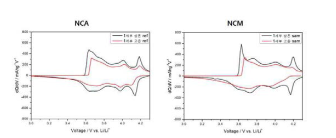 NCM811과 NCA의 상온과 고온 수명 후 코인셀 측정 결과의 dQ/dV