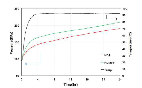 NCM811과 NCA의 온도별 압력 발생 측정 결과