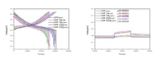 NCM523과 Ref. 소재의 상온 가속 및 고전압 수명 후 GITT 측정 결과