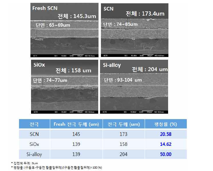 1차 SDI mini cell의 충/방전 후의 전극 두께 변화 비교